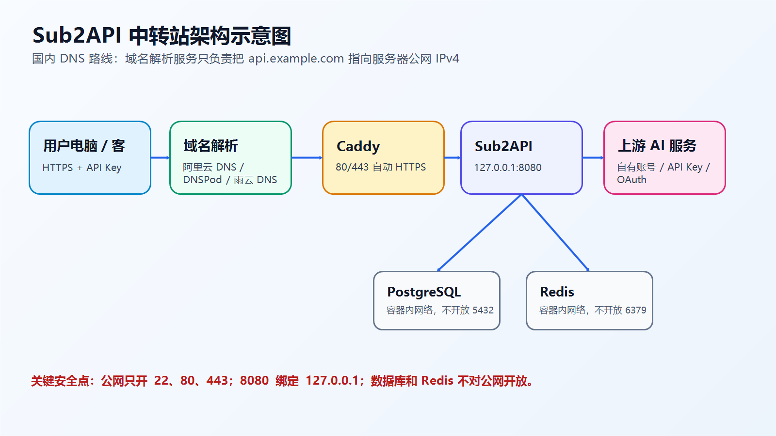 Sub2API 中转站架构示意图