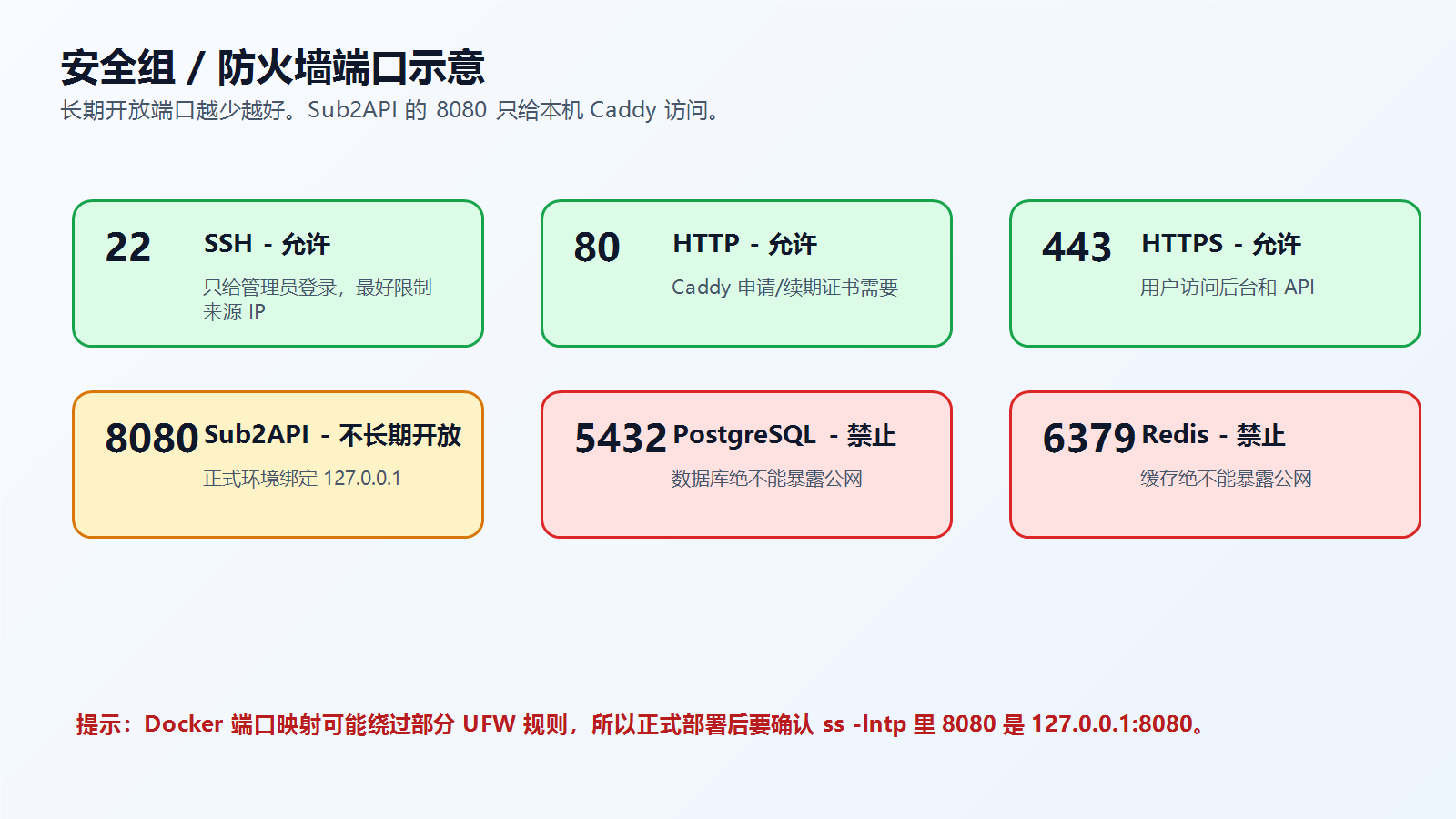 安全组与防火墙端口示意图