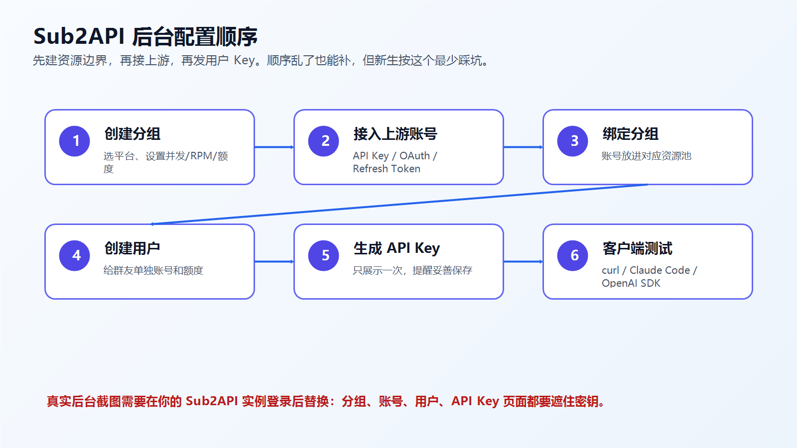 Sub2API 后台配置顺序示意图